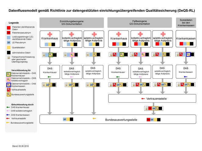 Datenflussmodell gem. DeQS-Richtlinie